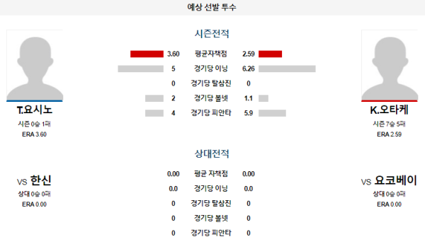 예상선발투수 요코하마 한신 NPB 분석 8월3일 18:00