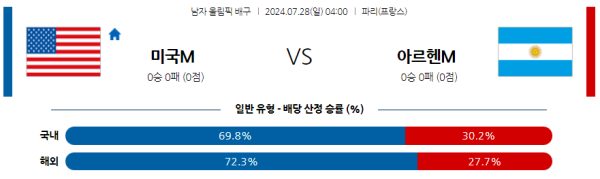 2024 올림픽 남자배구 분석 미국 아르헨티나 7월28일 04:00