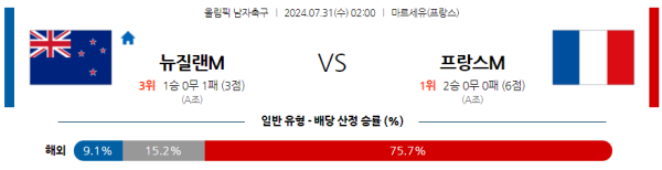 뉴질랜드 프랑스 올림픽남자축구 분석 7월31일 02:00