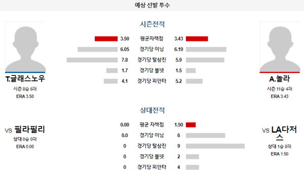 예상선발투수 LA다저스 필라델피아 메이저리그 분석 8월6일 11:10