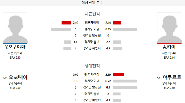 예상선발투수 야쿠르트 요코하마 NPB 분석 7월21일 18:00