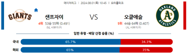 샌프란시스코 오클랜드 메이저리그 분석 8월1일 10:45