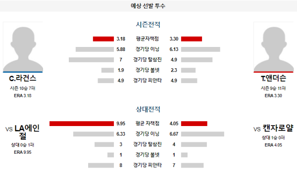 예상선발투수 C.라건스 T.앤더슨 캔자스시티 LA에인절스 메이저리그 분석 8월21일 09:10