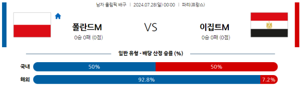 2024 올림픽 남자배구 분석 폴란드 이집트 7월28일 00:00