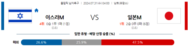 이스라엘 일본 올림픽남자축구 분석 7월31일 04:00