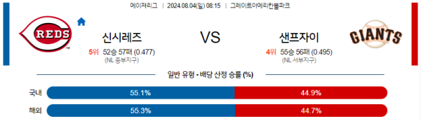 신시내티 샌프란시스코 메이저리그 분석 8월4일 08:15