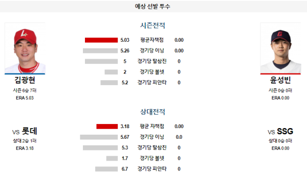 예상선발투수 SSG 롯데 KBO 분석 7월30일 18:30