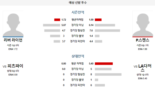 예상선발투수 LA다저스 피츠버그 메이저리그 분석 8월11일 10:10