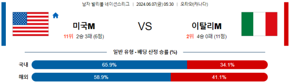 미국  : 이탈리아 네이션스리그 6월7일 05:30 남자배구