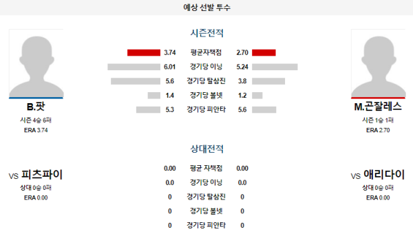 예상선발투수 애리조나 피츠버그 메이저리그 분석 7월28일 09:10