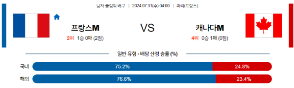 2024 파리올림픽 남자배구 분석 프랑스 캐나다 7월31일 04:00