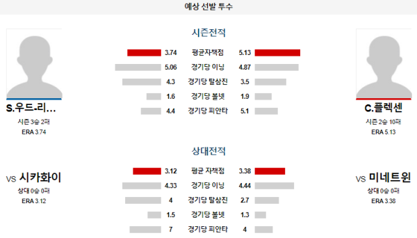 예상선발투수 미네소타 시카고화이트삭스 메이저리그 분석 8월5일 03:10