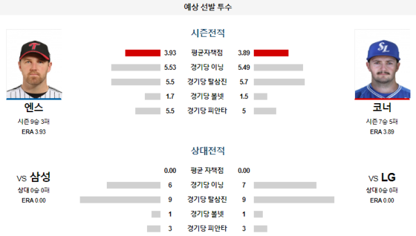 예상선발투수 LG 삼성 KBO 분석 7월30일 18:30