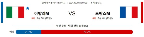 이탈리아 프랑스 네이션스리그 분석 6월29일 00:00 남자배구