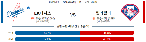 LA다저스 필라델피아 메이저리그 분석 8월6일 11:10