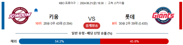 키움 롯데 KBO 분석 6월21일 18:30