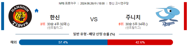 한신 주니치 NPB 분석 6월26일 18:00