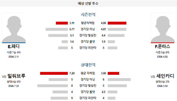 예상선발투수 E.페디 F.몬타스 세인트루이스 밀워키 메이저리그 분석 8월21일 08:45