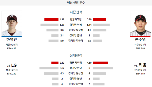 예상선발투수 하영민 손주영 키움 LG KBO 분석 8월23일 18:30