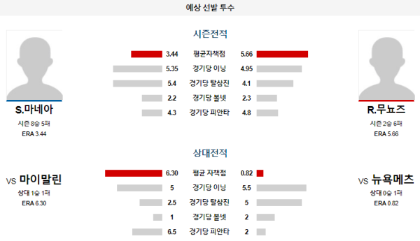 예상선발투수 S.마네아 R.무뇨즈 뉴욕메츠 마이애미 메이저리그 분석 8월17일 08:10