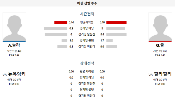 예상선발투수 필라델피아 뉴욕양키스 메이저리그 분석 7월31일 07:40