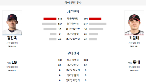 예상선발투수 롯데 LG KBO 분석 7월25일 18:30