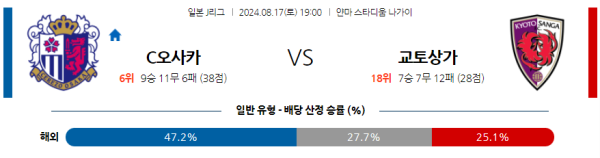 세레소오사카 교토 J리그 분석 8월17일 19:00