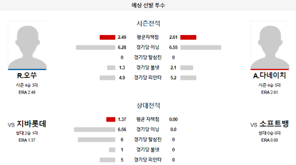 소프트뱅크 지바롯데 NPB 분석 6월22일 14:00 예상 선발 투수