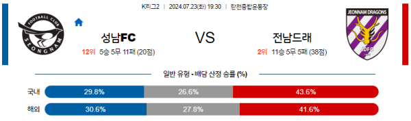 성남 전남 K리그2 분석 7월23일 19:30