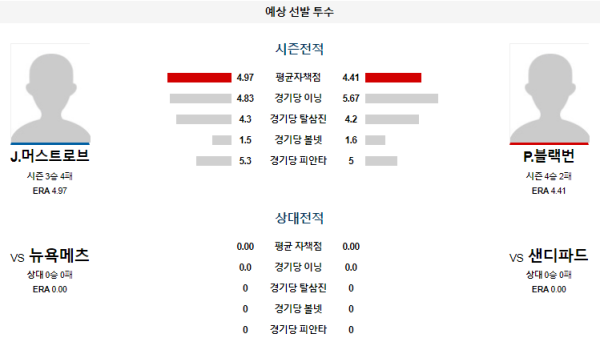 예상선발투수 J.머스트로브 P.블랙번 샌디에고 뉴욕메츠 메이저리그 분석 8월24일 10:40