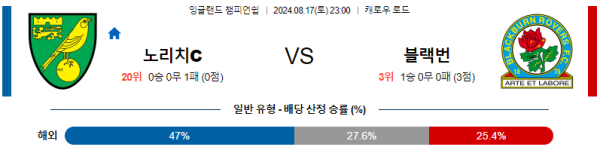 노리치시티 블랙번 잉글랜드 챔피언쉽 분석 8월17일 23:00