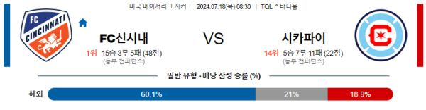 신시내티 시카고 메이저리그사커 분석 7월18일 08:30