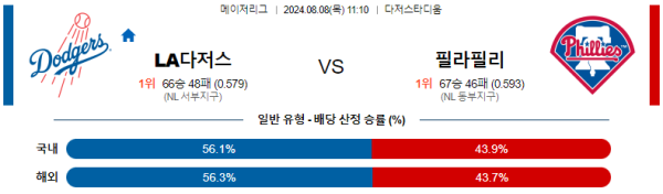 LA다저스 필라델피아 메이저리그 분석 8월8일 11:10