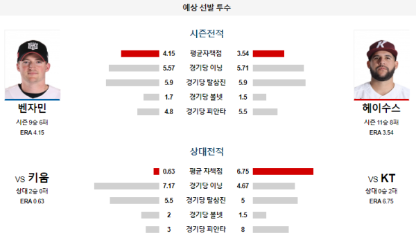 예상선발투수 벤자민 헤이수스 KT 키움 KBO 분석 8월21일 18:30