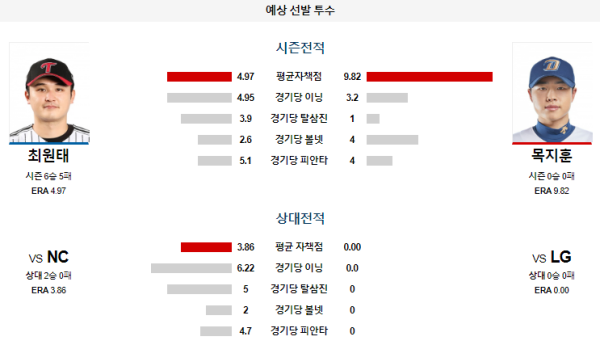 예상선발투수 LG NC KBO 분석 8월10일 18:00