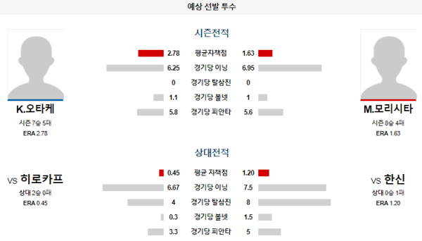 예상선발투수 한신 히로시마 NPB 분석 8월10일 18:00