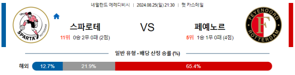 스파르타 페예노르트 에레디비시 분석 8월25일 21:30