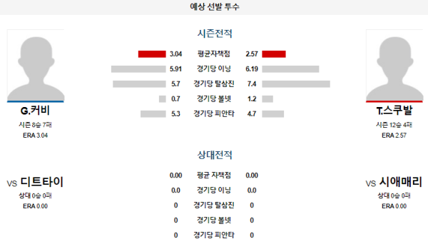 예상선발투수 시애틀 디트로이트 메이저리그 분석 8월8일 10:40