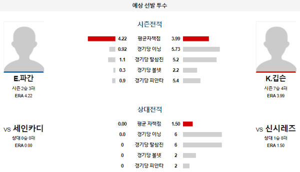 예상선발투수 파간 깁슨 신시내티 세인트루이스 메이저리그 분석 8월15일 07:40