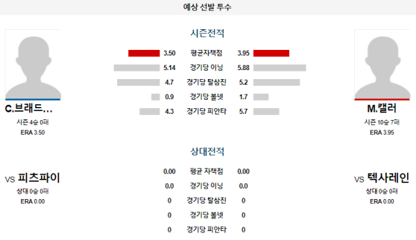 예상선발투수 C.브래드포드 M.캘러 텍사스 피츠버그 메이저리그 분석 8월21일 09:05