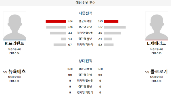 예상선발투수 콜로라도 뉴욕메츠 메이저리그 분석 8월7일 09:40