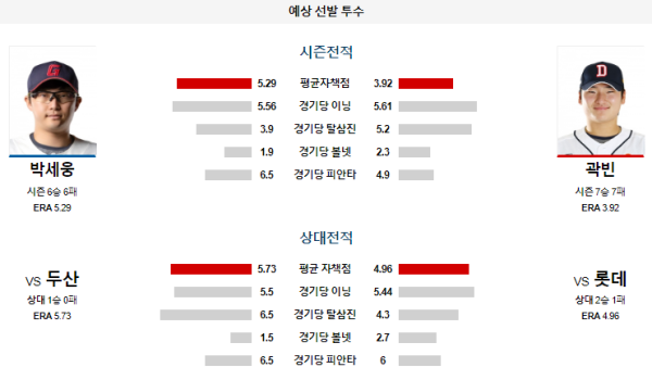 예상선발투수 롯데 두산 KBO 분석 7월18일 18:30