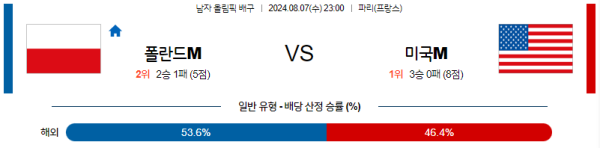 2024 파리올림픽 남자배구 분석 폴란드 미국 8월7일 23:00