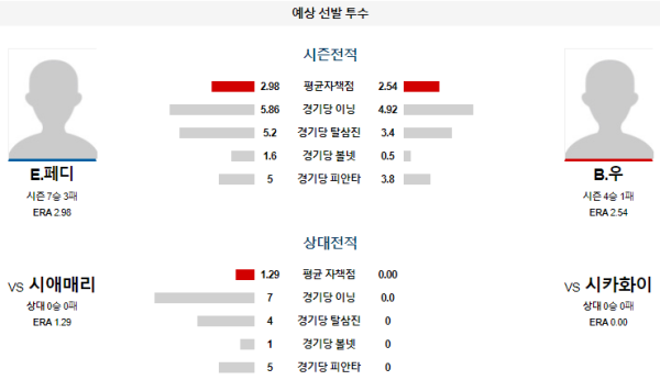 예상선발투수 시카고화이트삭스 시애틀 메이저리그 분석 7월28일 08:15