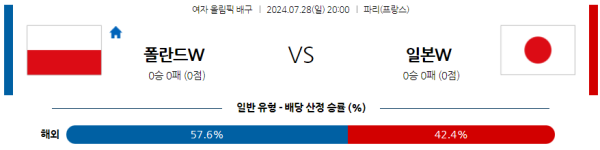 2024 올림픽 여자배구 분석 폴란드 일본 7월28일 20:00