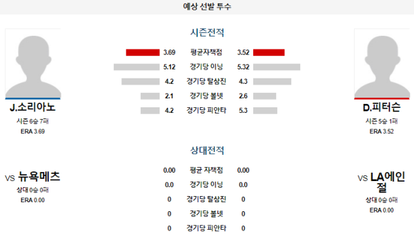 예상선발투수 LA에인절스 뉴욕메츠 메이저리그 분석 8월4일 10:38