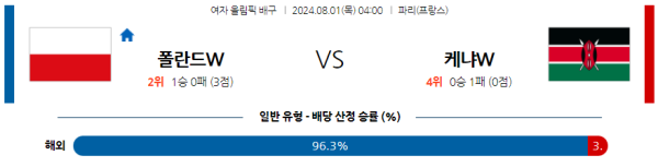 2024 파리올림픽 여자배구 분석 폴란드 케냐 8월1일 04:00