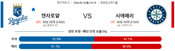 캔자스시티 : 시애틀 6월10일 03:10 메이저리그 분석