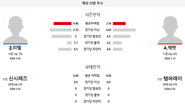 예상선발투수 탬파베이 신시내티 메이저리그 분석 7월28일 05:10