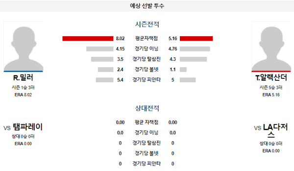 예상선발투수 R.밀러 T.알랙산더 LA다저스 탬파베이 메이저리그 분석 8월24일 11:10